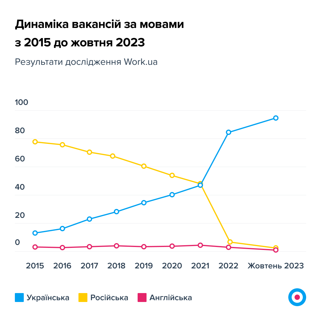 Говоріть державною. В яких сферах роботи найбільше дотримуються закону про мову